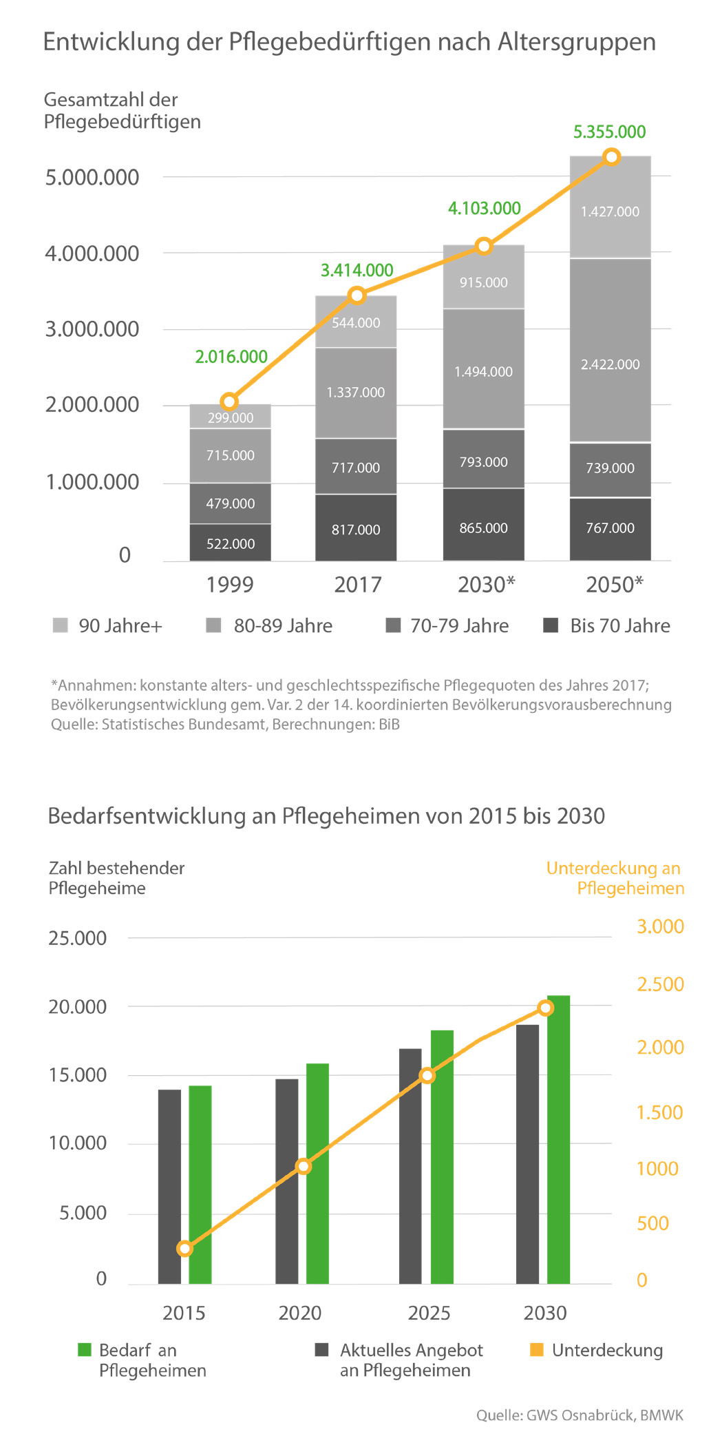  Zahl der pflegebedürftigen Menschen in Deutschland Diagramm